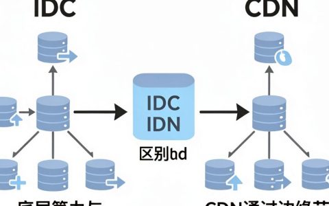 idc cdn节点是什么，idc cdn节点租用费用高吗