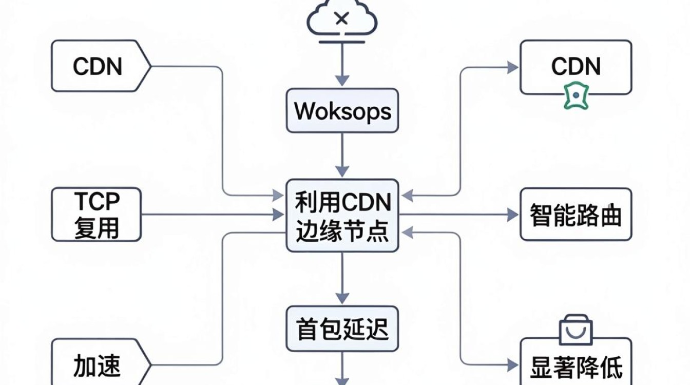 websocket使用cdn websocket使用cdn