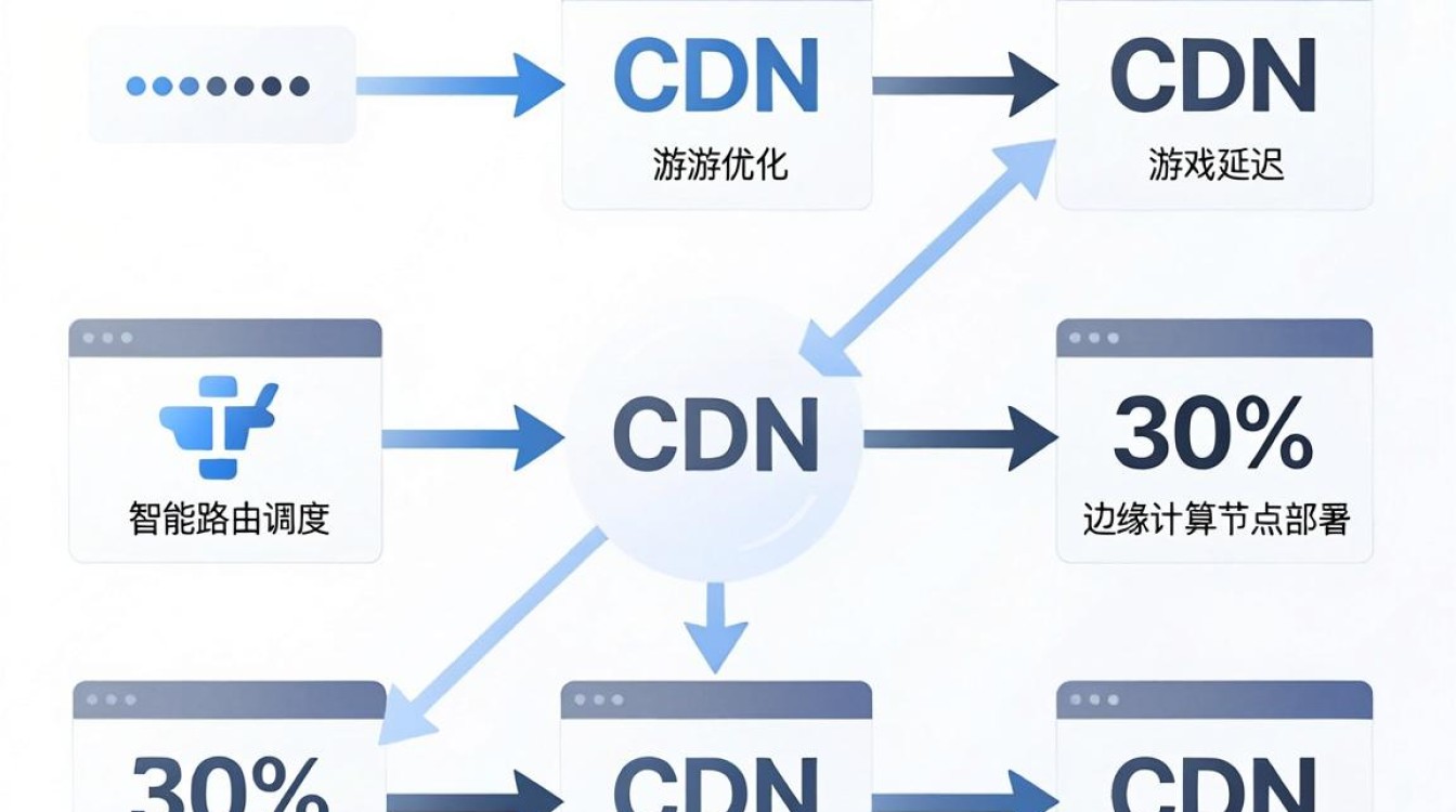 网游优化cdn 网游优化cdn