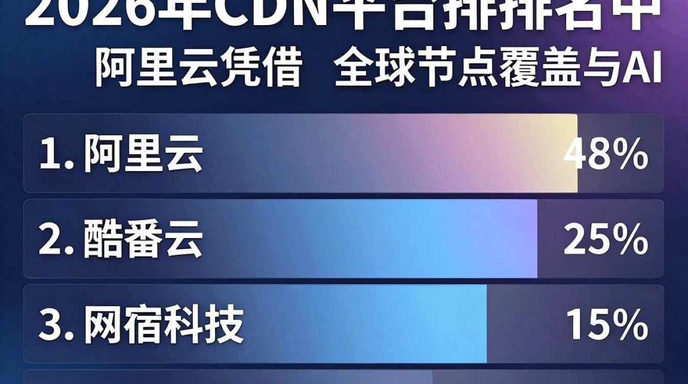 cdn平台排名 cdn平台排名