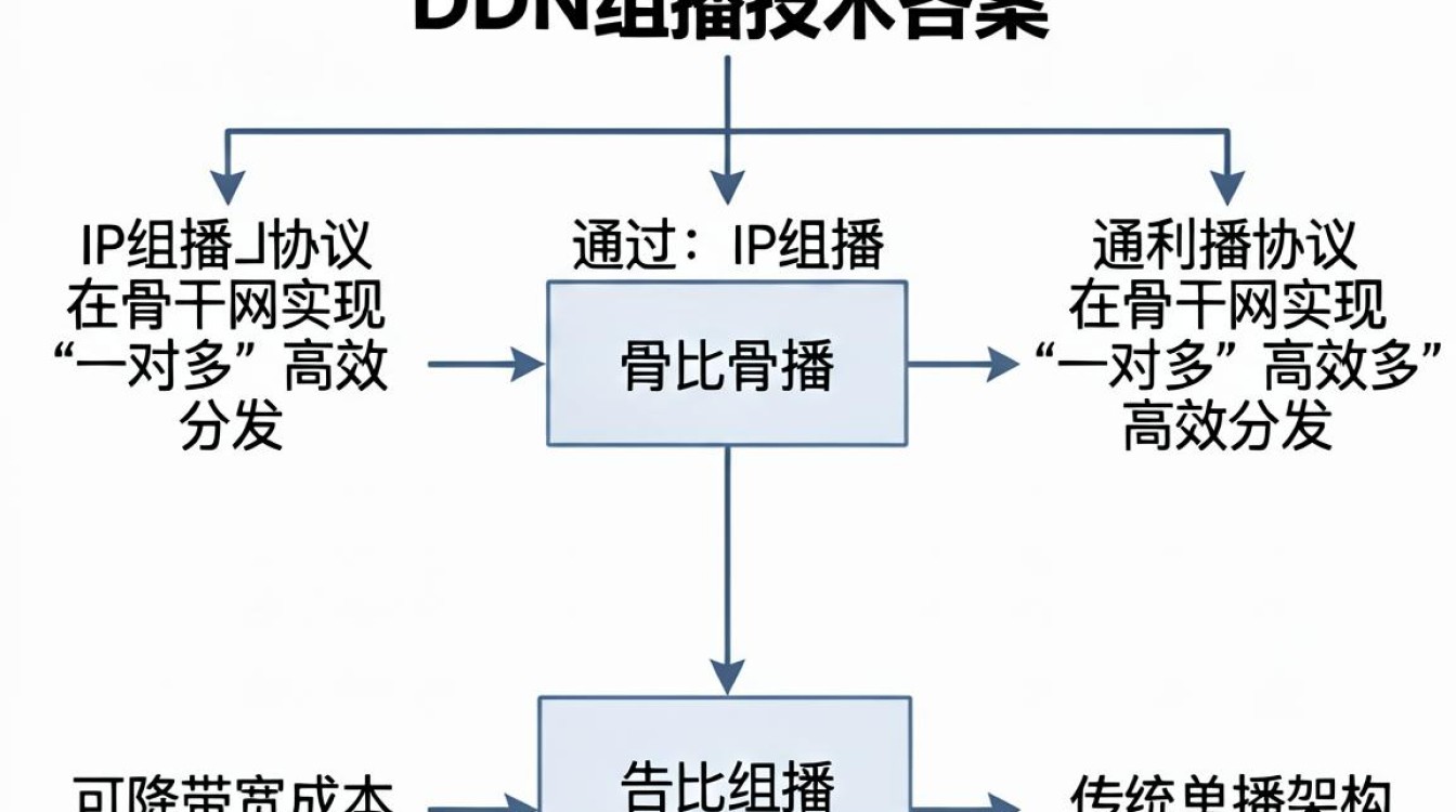 cdn组播 cdn组播