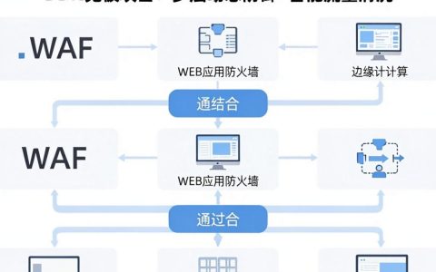 cdn免被攻击？cdn加速防攻击