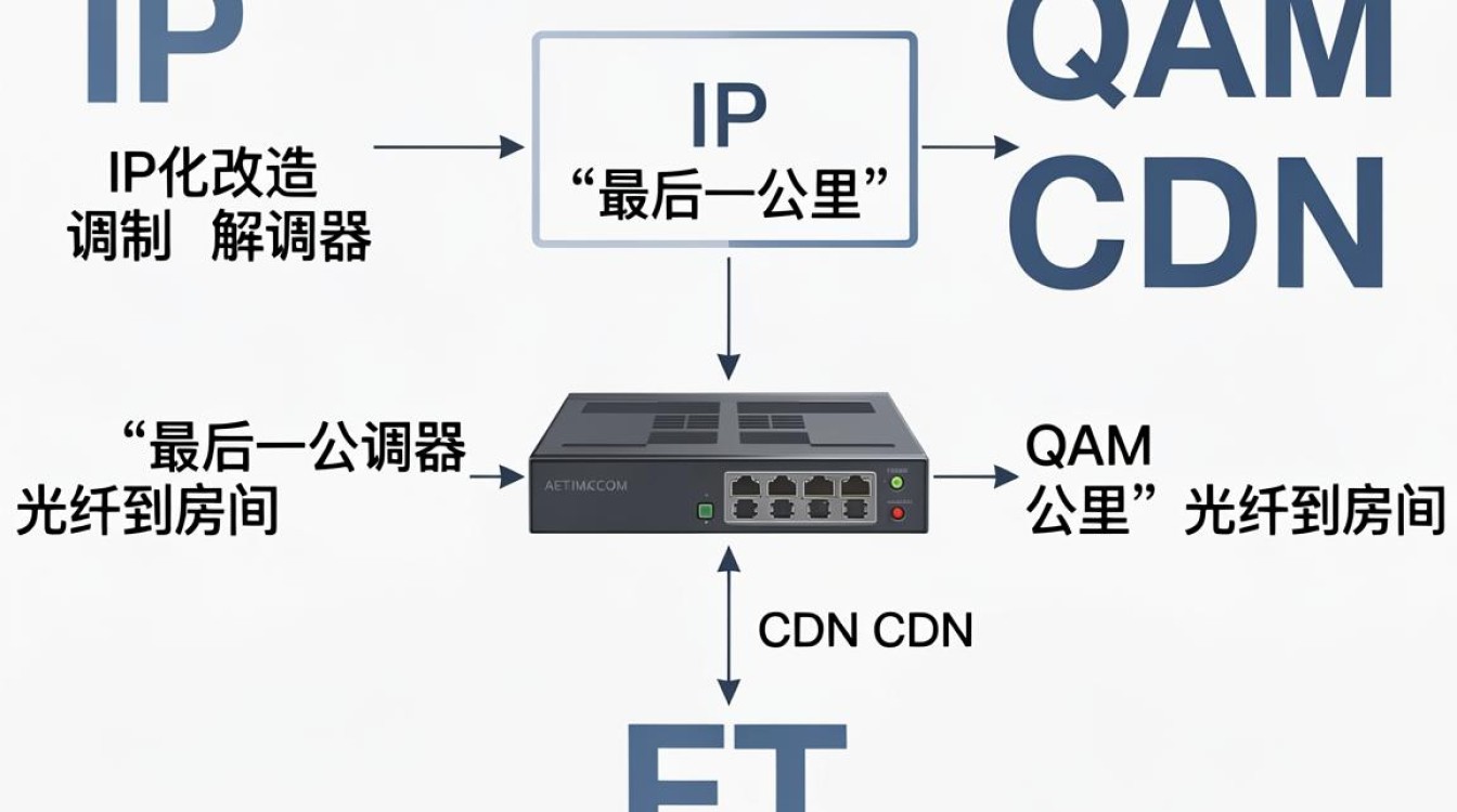 ip qam cdn ip qam cdn