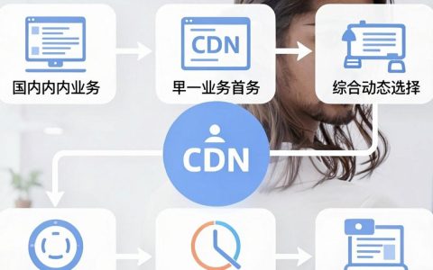 cdn最优线路怎么选择？cdn加速线路优化