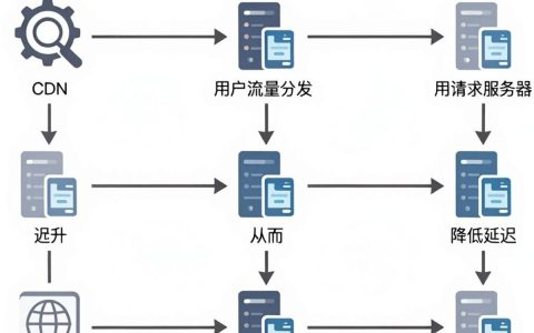 cdn流量分发怎么计算？cdn流量分发