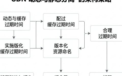 解决cdn缓存不刷新，cdn缓存清理方法
