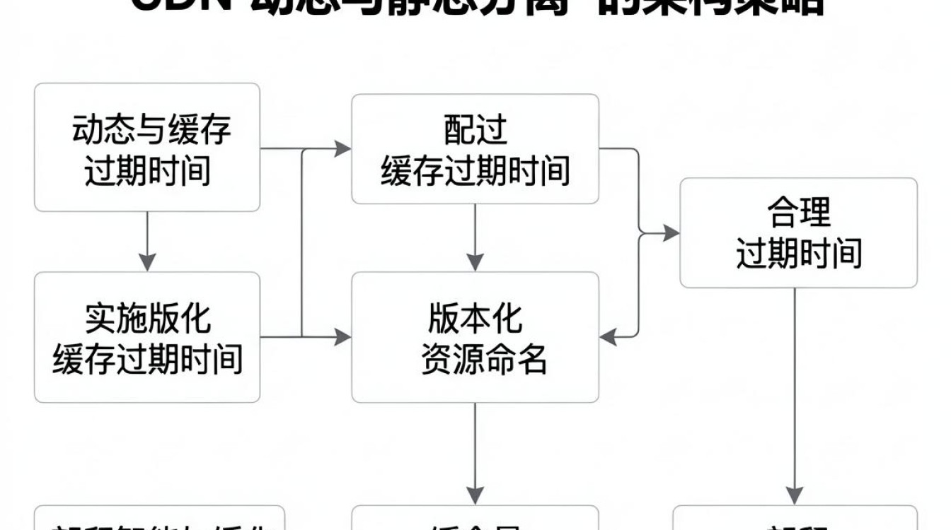 解决 cdn缓存