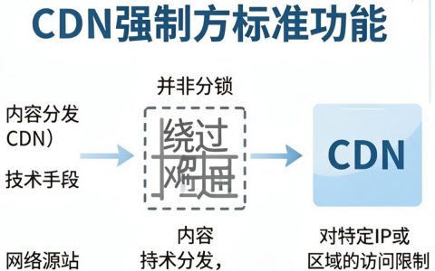 CDN强制解锁怎么操作？CDN加速被屏蔽怎么办