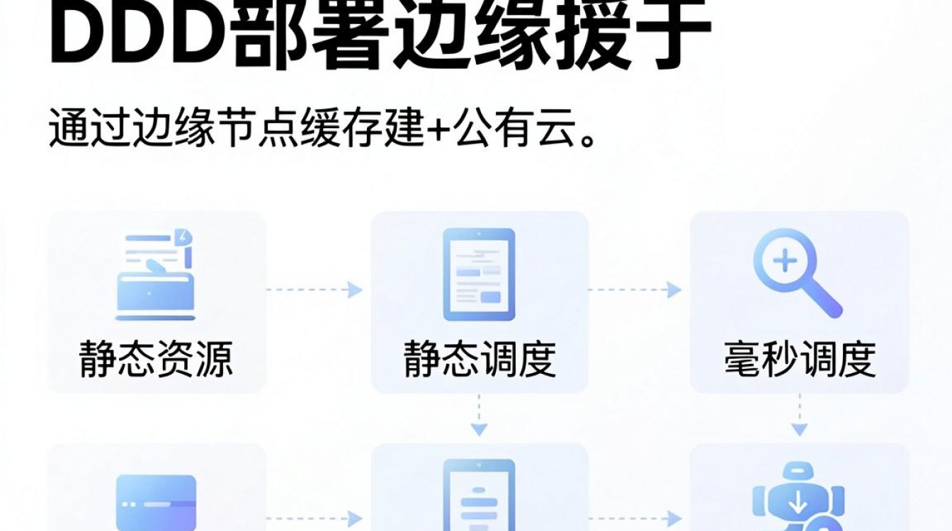 cdn部署实现