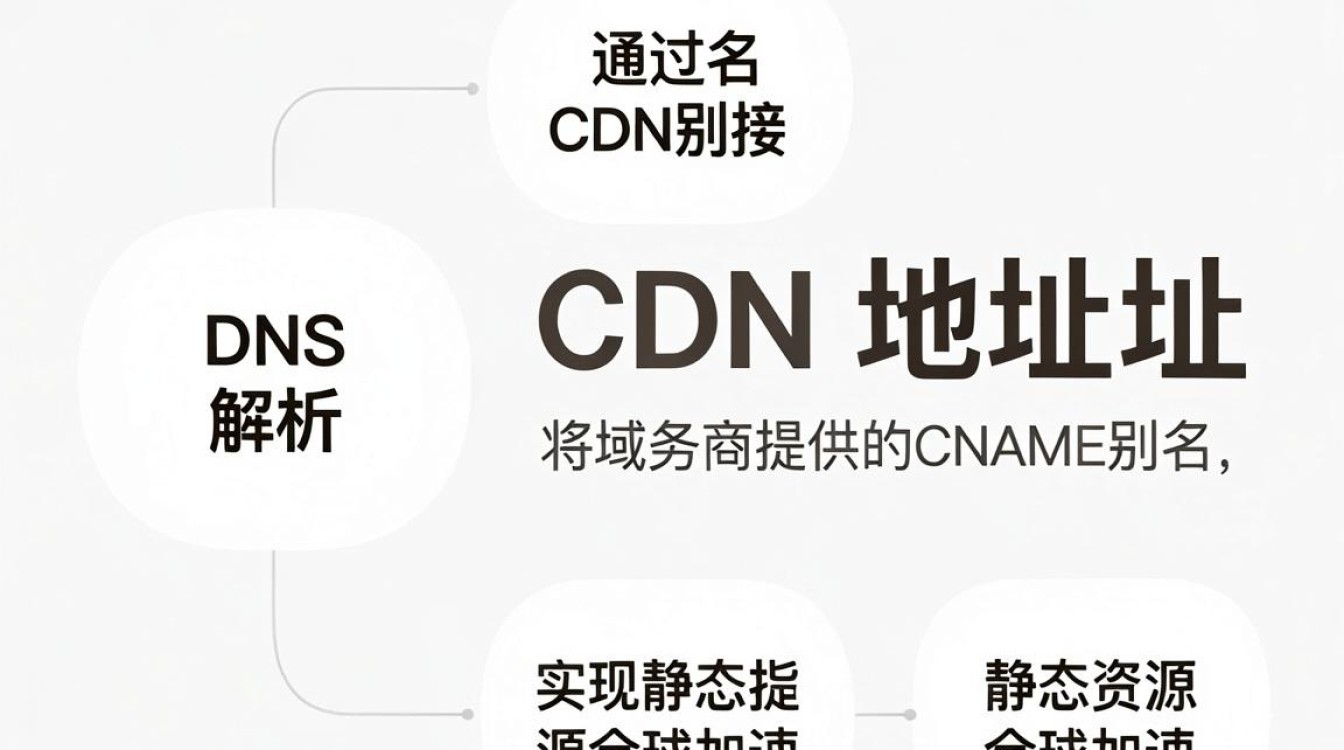 接入cdn地址 接入cdn地址