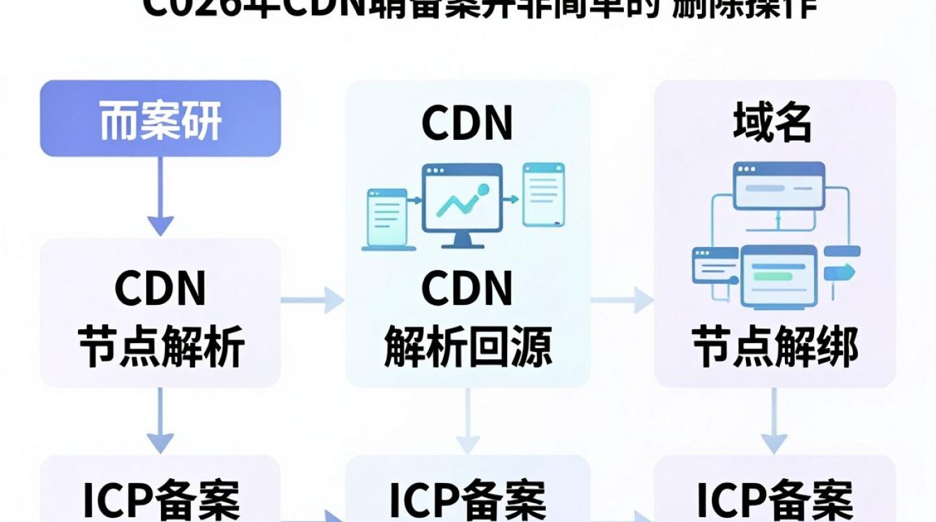cdn取消备案