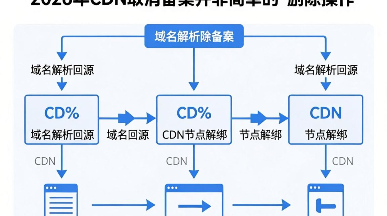 cdn取消备案