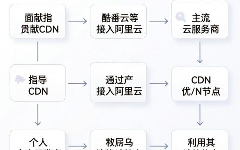 个人贡献CDN是什么，个人贡献CDN怎么用