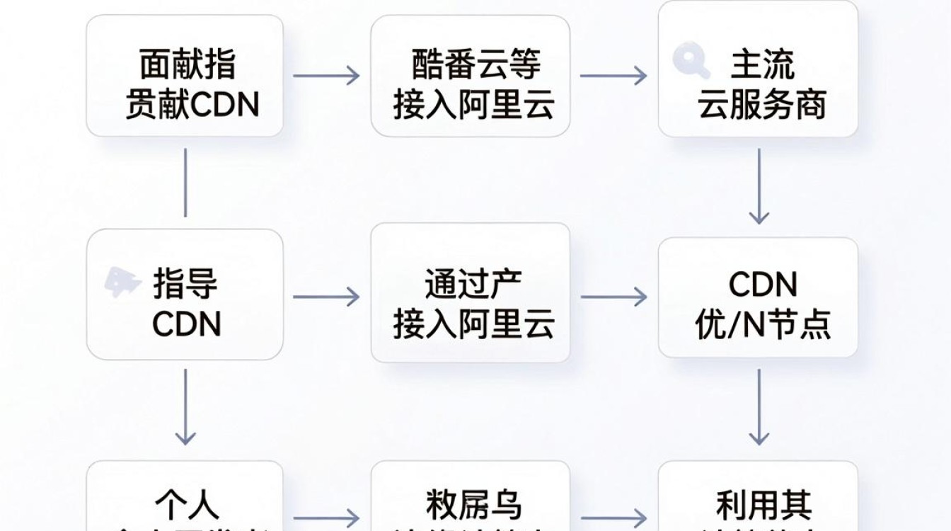 个人贡献cdn