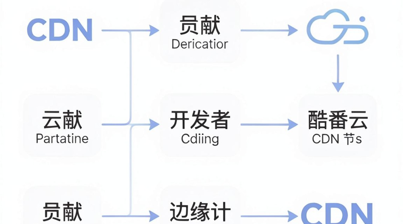 个人贡献cdn