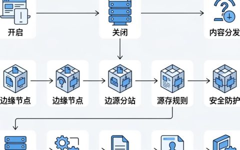 cdn配置状态异常怎么办？cdn配置
