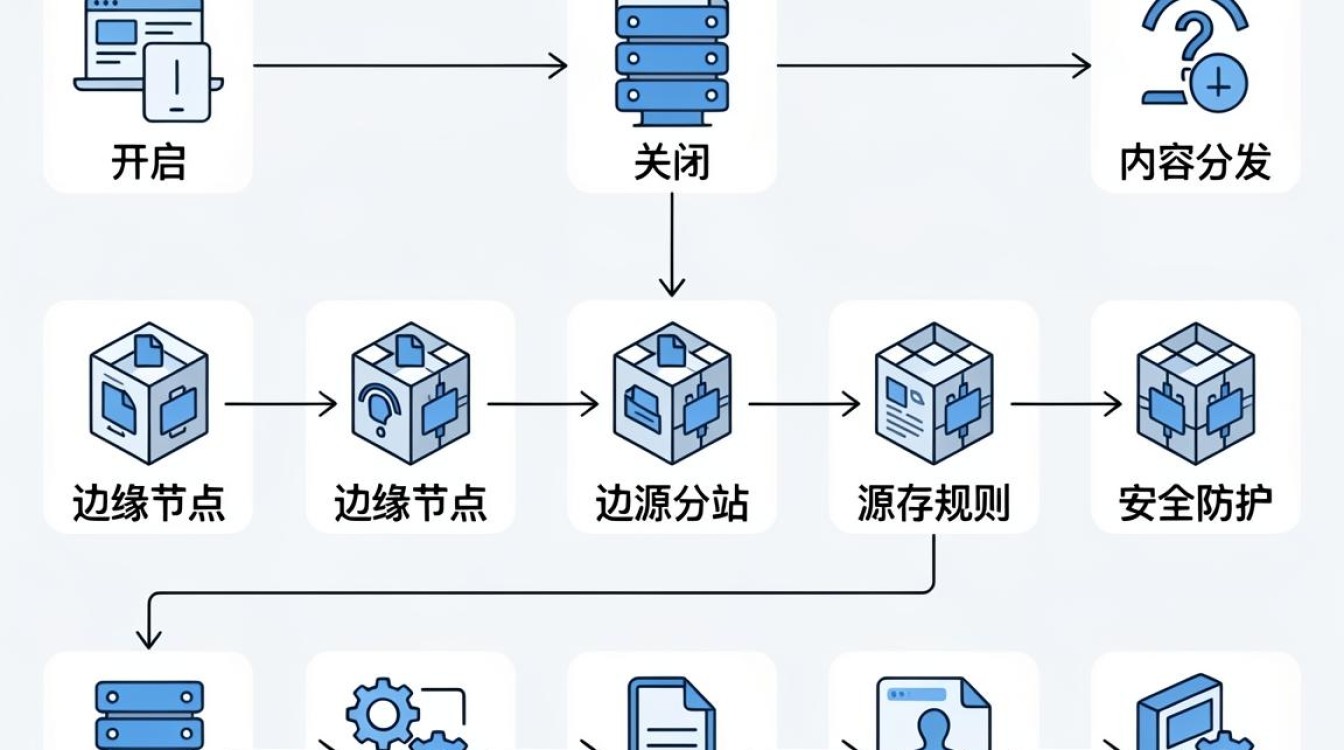 cdn配置状态