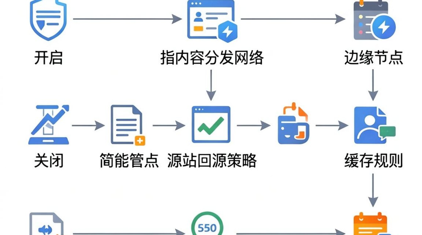 cdn配置状态
