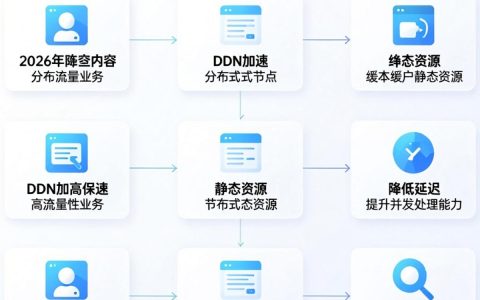 CDN加速是什么，CDN加速原理