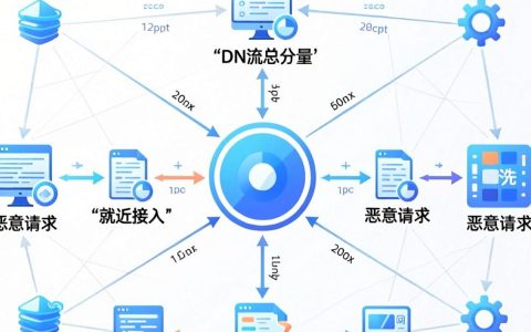 cdn防护原理是什么，cdn防护原理