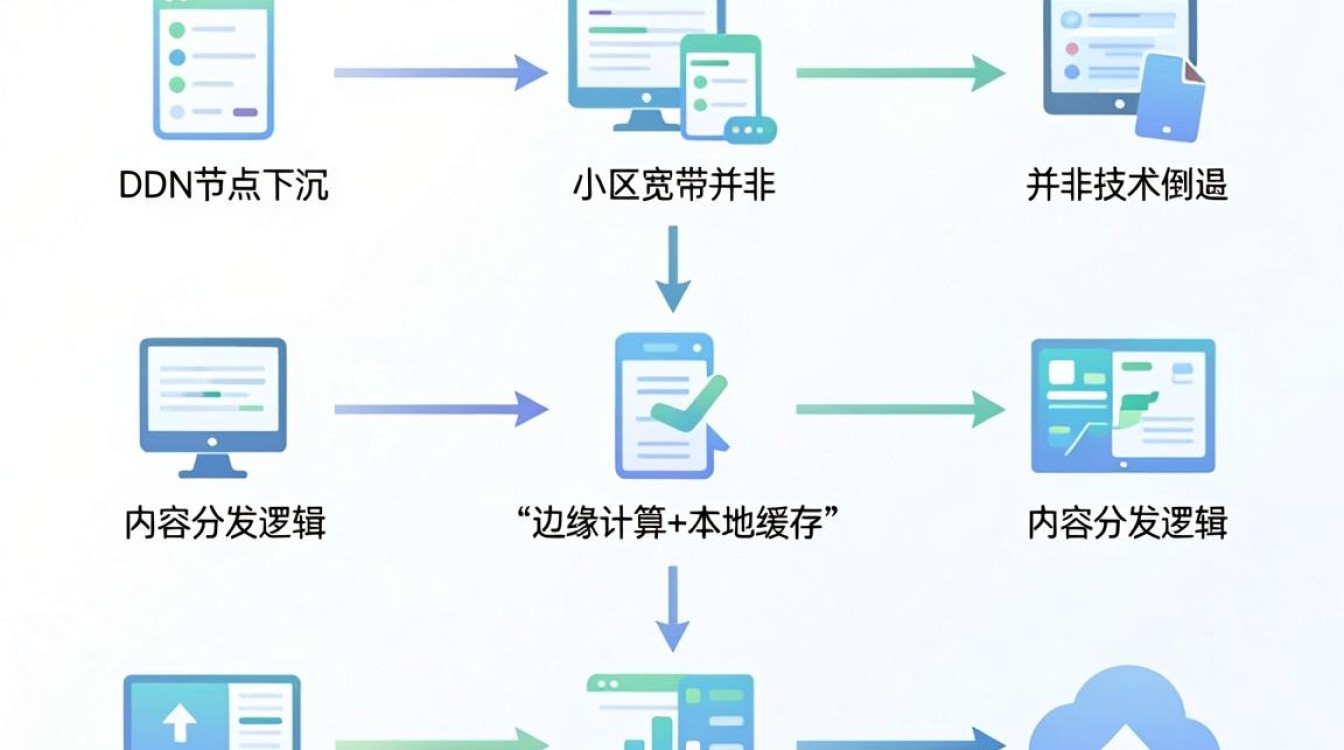 cdn 小区宽带