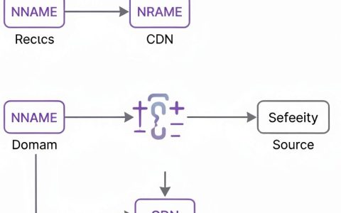 cname到cdn怎么设置，cname到cdn配置教程