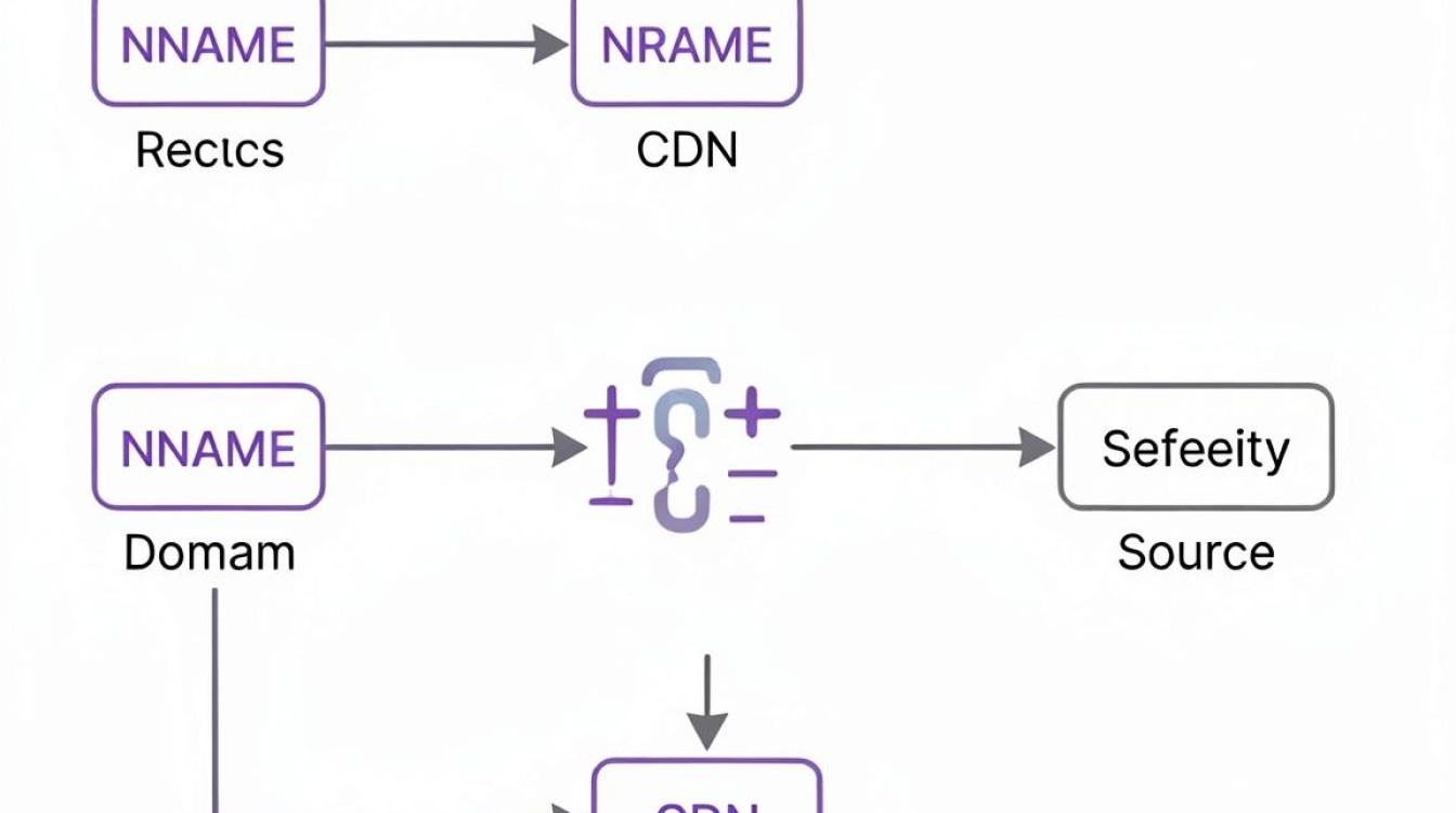 cname到cdn cname到cdn