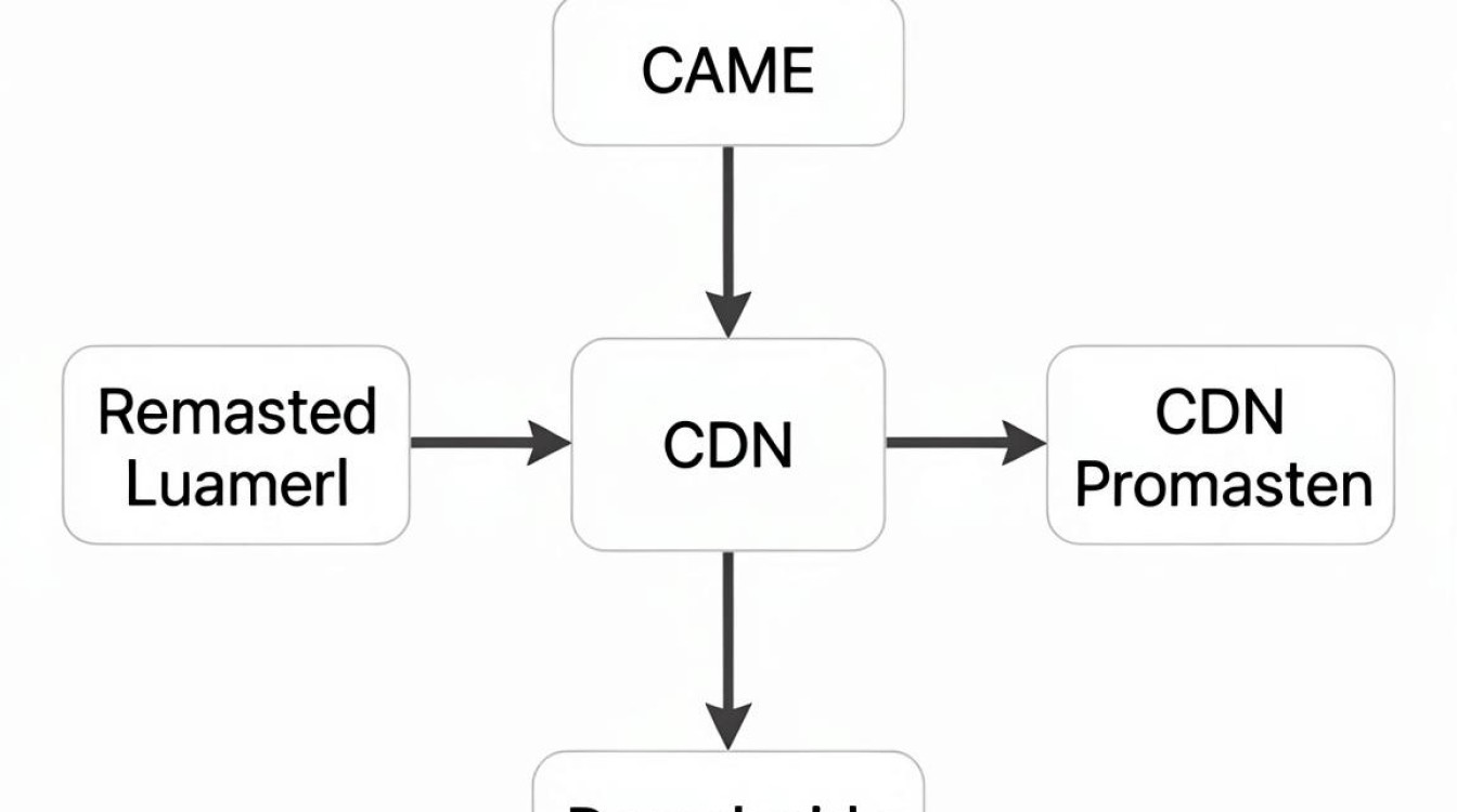 cname解析cdn