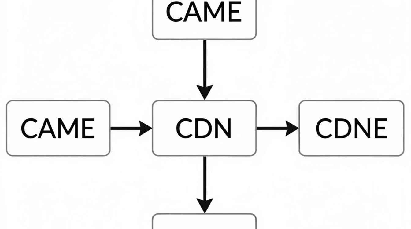 cname解析cdn
