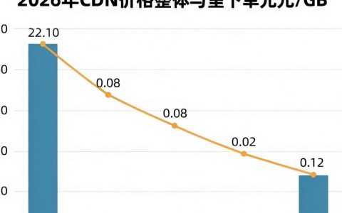 最新cdn价格是多少，cdn加速服务费用
