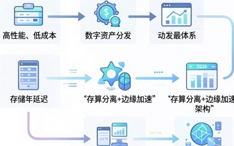 对象储存cdn是什么，对象存储cdn加速原理