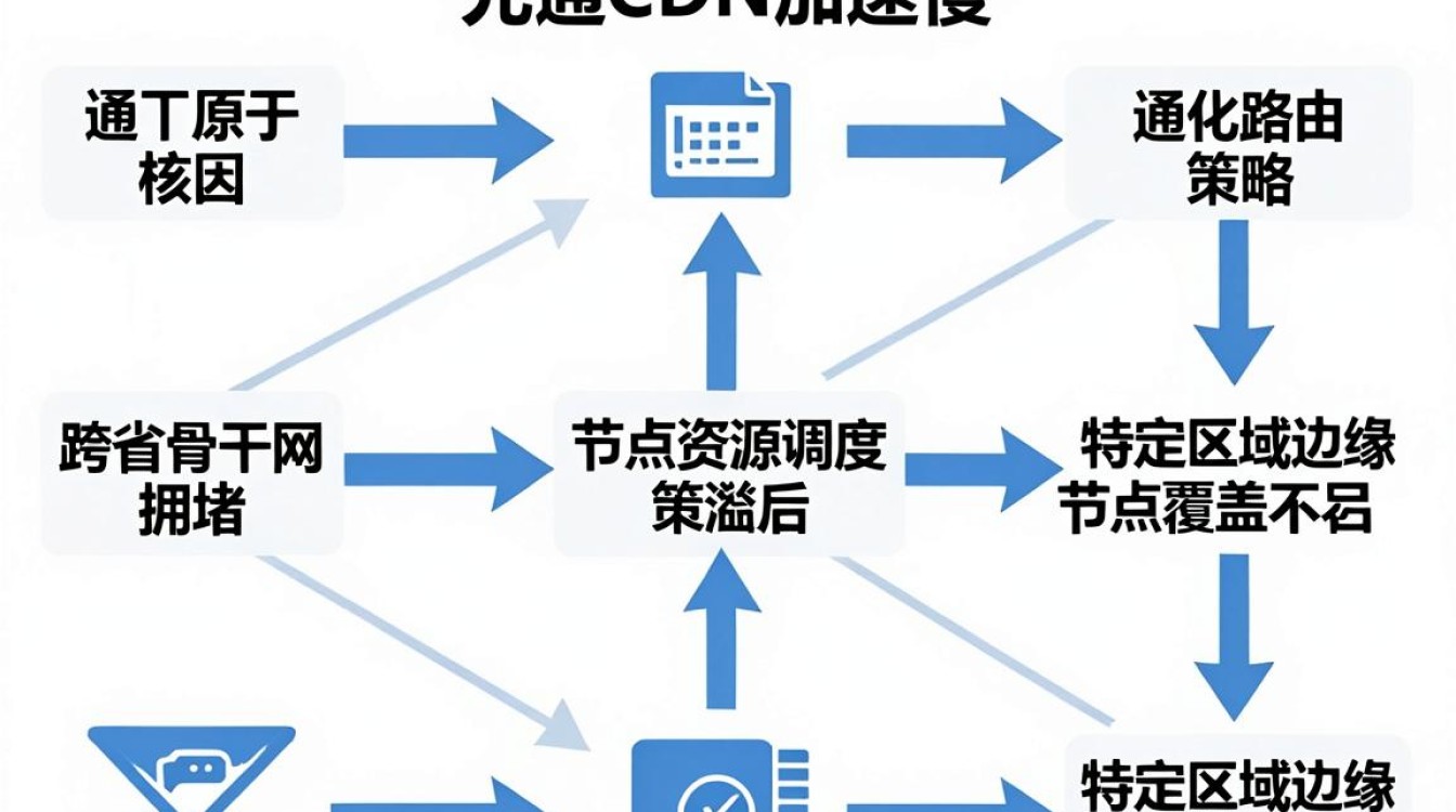联通 cdn 慢 联通 cdn 慢