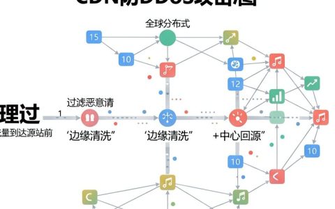 cdn防ddos是什么，cdn防ddos攻击怎么配置