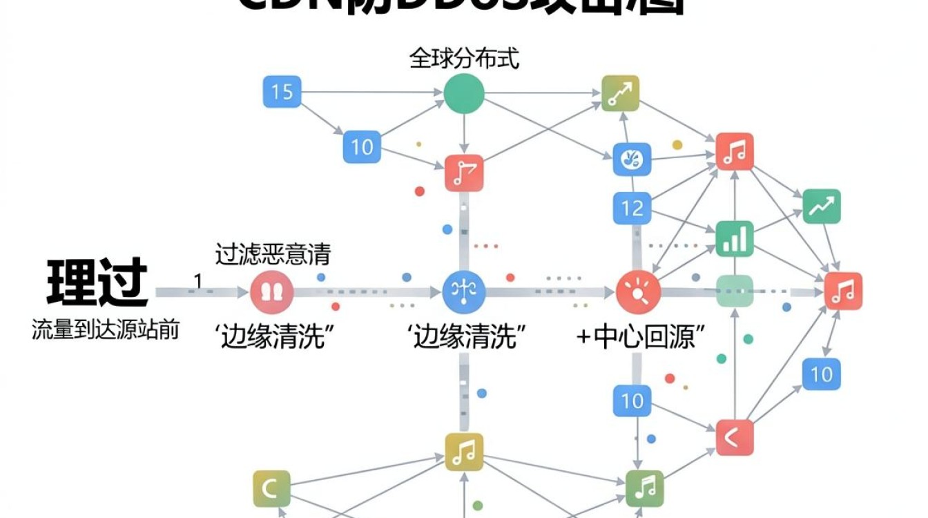 cdn防ddoa cdn防ddoa