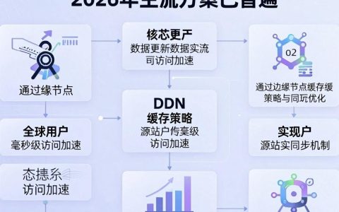 CDN数据更新失败怎么办，CDN数据更新