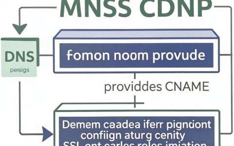 接入cdn方法是什么？如何配置CDN加速