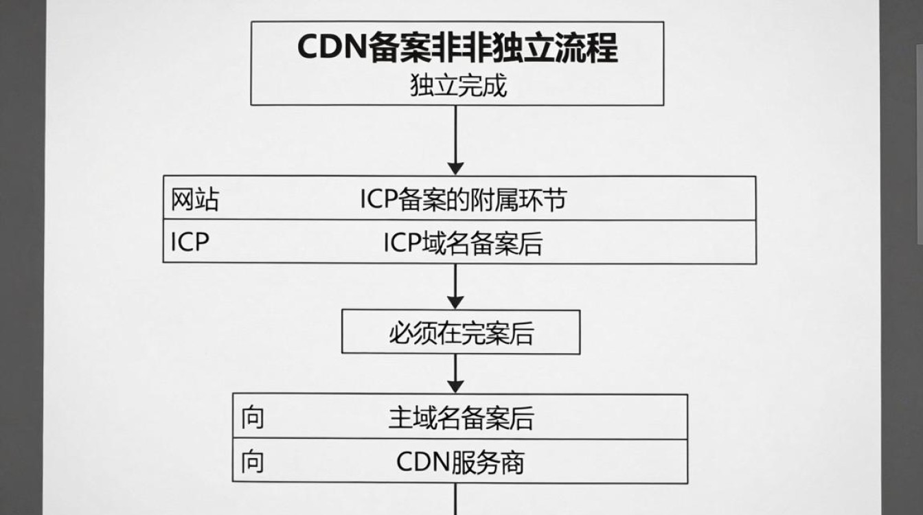 cdn 如何备案
