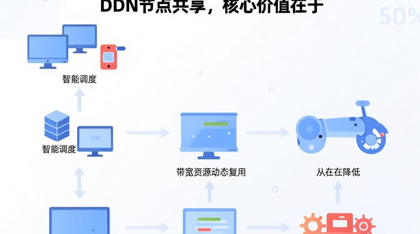 cdn节点共享 cdn节点共享