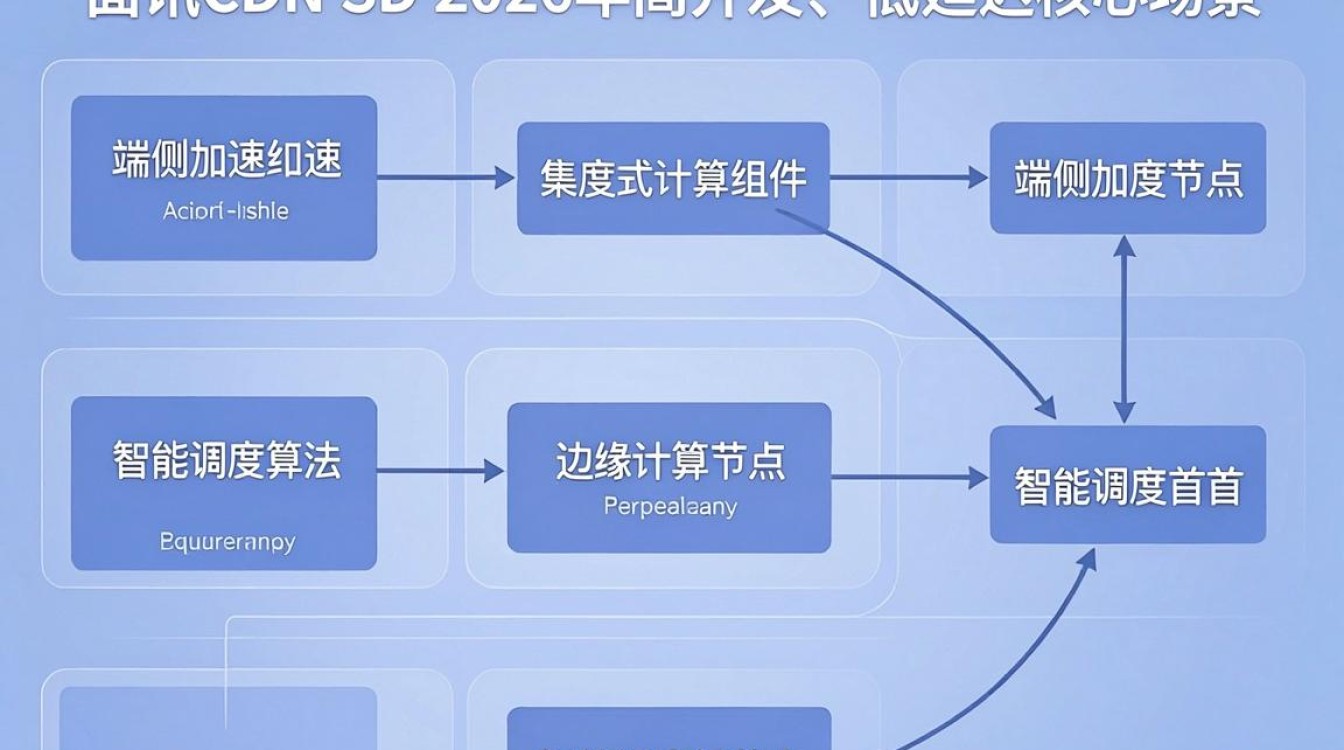 腾讯cdn sdk 腾讯cdn sdk