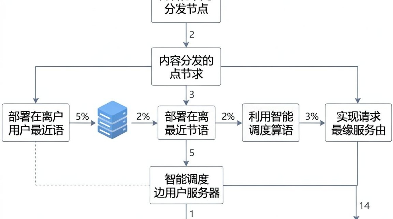 cdn 框架图 cdn 框架图