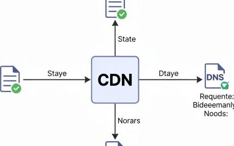 怎么加cdn，cdn加速怎么配置