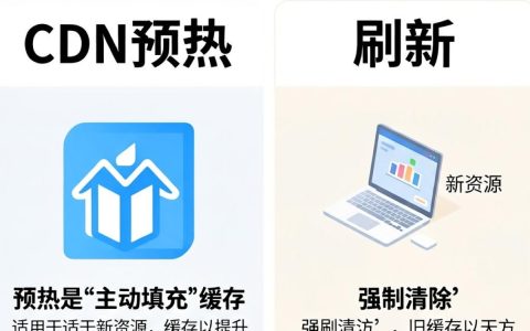 cdn预热刷新怎么操作，cdn预热刷新