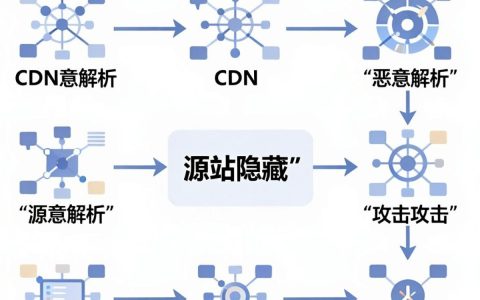 CDN恶意解析是什么，CDN恶意解析怎么解决