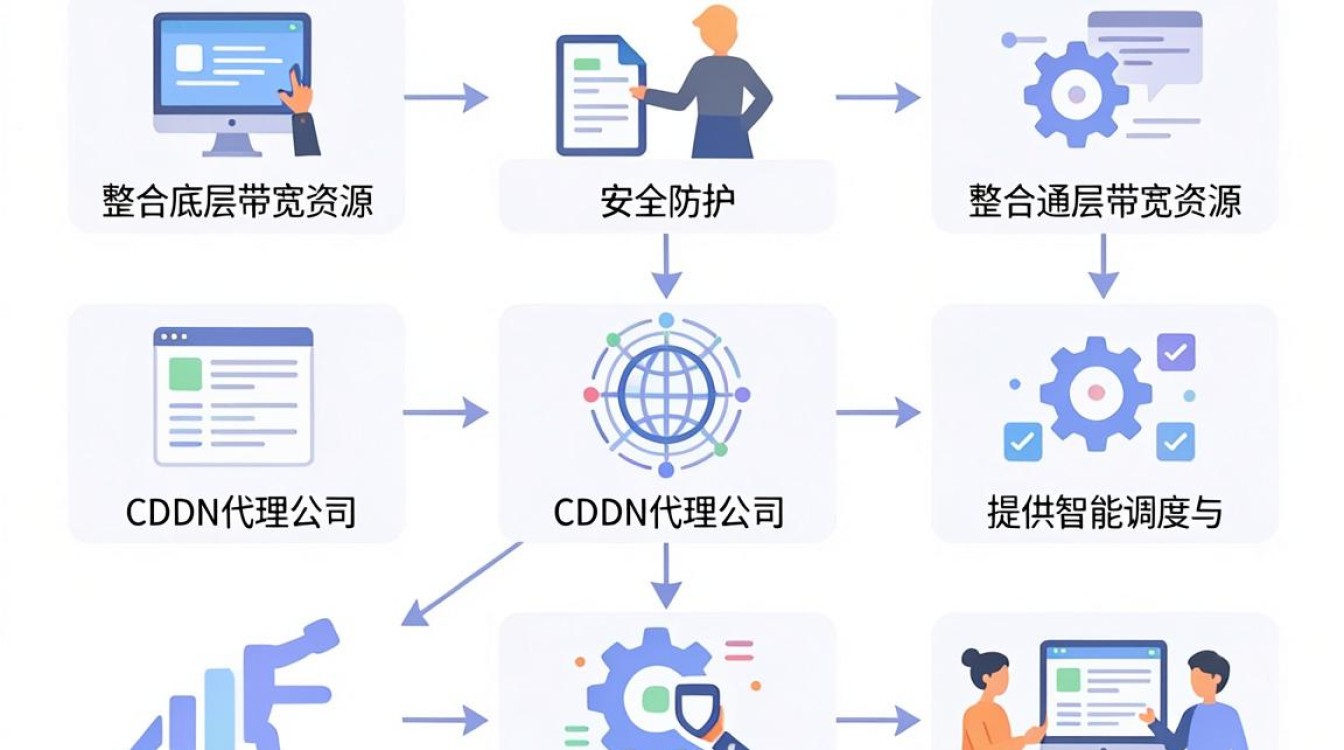 cdn代理公司