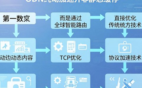 cdn纯动态是什么，cdn纯动态加速