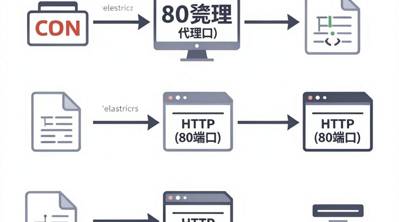 cdn代理80