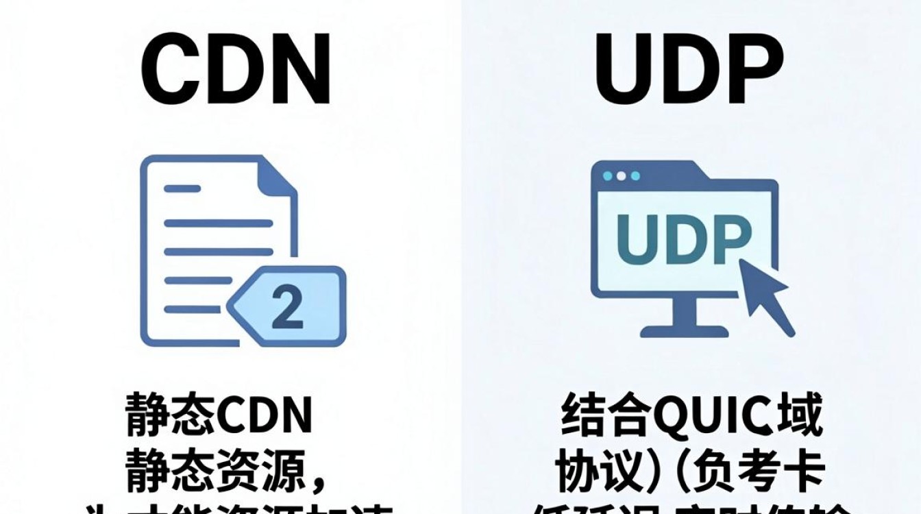 cdn和udp cdn和udp