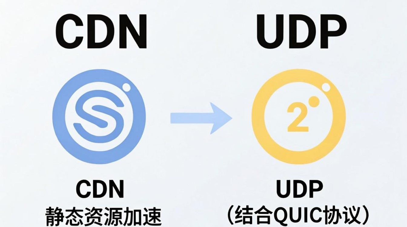 cdn和udp cdn和udp