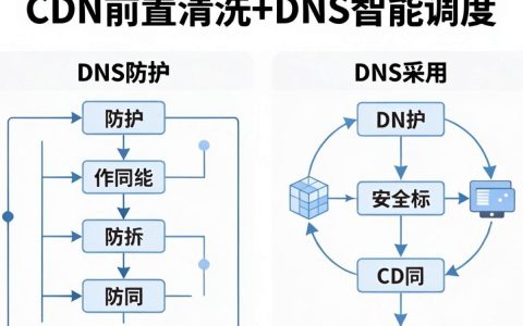 dns防护cdn是什么，dns防护cdn怎么配置