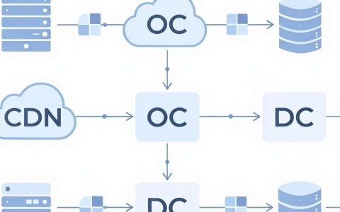 什么是CDN、OC、DC，CDN加速原理是什么